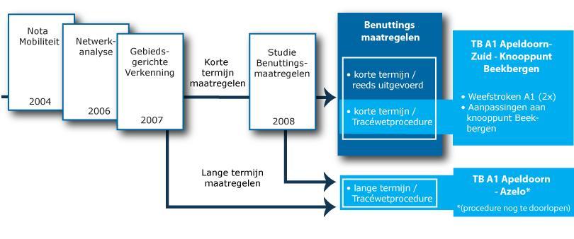 De Gebiedsgerichte uitwerking van de Mobiliteitsaanpak onderscheidt in hoofdlijnen drie typen maatregelen: Kortetermijnmaatregelen in uitvoering (paarse bolletjes in figuur 2: deze maatregelen zijn