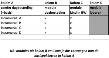 In Hoofdstuk 6 wordt nader ingegaan op de wijze van declaratie en betaling van deze producten. 4.3.2.