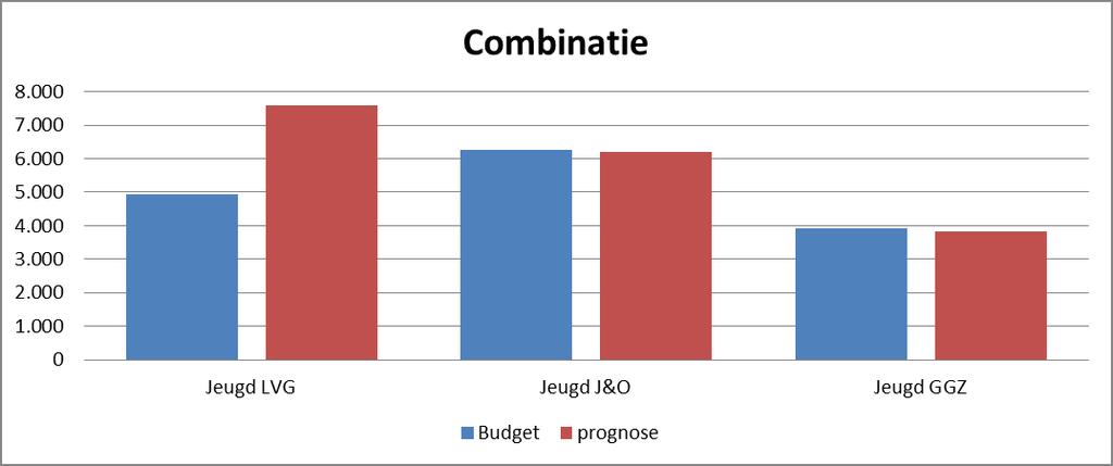 Op Blok B1 dagbehandeling, dagbesteding, logeren en vervoer is de geprognosticeerde productie van de Combinatie over twee periodes hoger dan het budget.