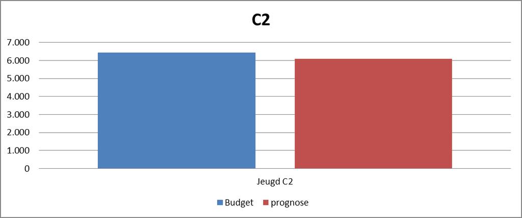 Grafiek 14: Budget 2016 en prognose 2016 Blok C2 Bij de Gecertificeerde instellingen (GI s), te weten de Jeugdbescherming Gelderland (JBG), William Schrikker Groep en het Leger des Heils is Onder