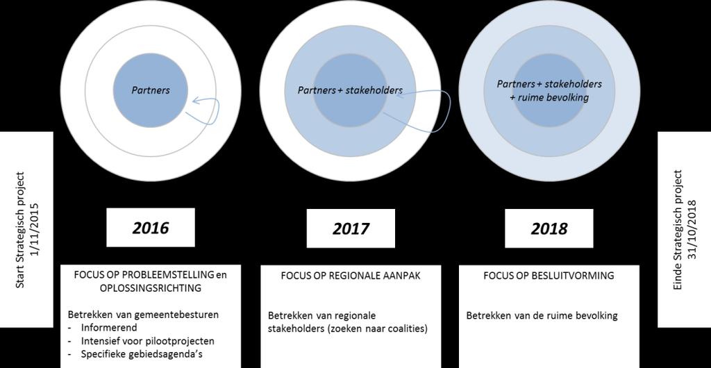 Overlegstructuur en Participatie De mate waarin de partners, stakeholders en de ruime bevolking betrokken worden in het proces, varieert in functie van de tijd.