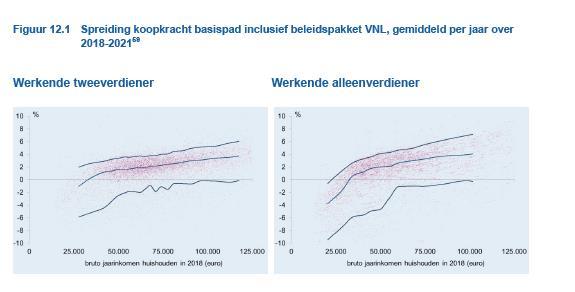 Mimosi: voor berekening budgettair effect belastingmaatregelen,