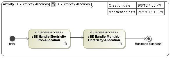 4.2 Procesverloop Déroulement du processus Figure 2 Activity Diagram - BE-Electricity Allocation v1.0 De pre-allocatie gaat dus met andere woorden de definitieve allocatie voor.