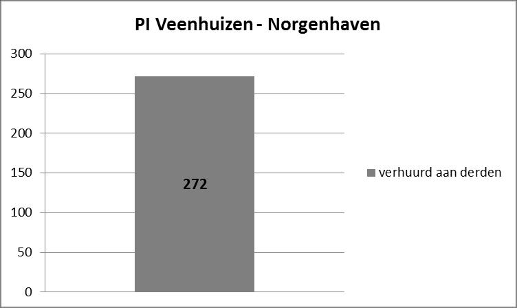 PI Ter Apel PI Utrecht - Nieuwersluis 5 3 4 3 2 1 5 21 363 25 2 15 1 5 8 19 147 PI