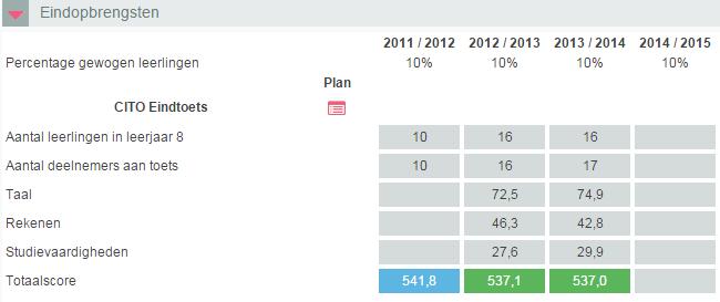 1% Leerlingen leerjaar 4-8 met een verkorte schoolloopbaan 0.0% 0.0% 0.0% 0.0% Uitstroom leerjaar 7 naar LWOO of PRO 0.0% 0.6% 0.0% 0.0% Uitstroom leerjaar 8 naar LWOO of PRO 0.0% 0.0% 0.0% 0.0% Uitstroom naar SBO 0.