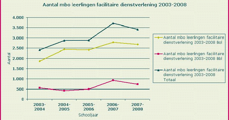 Aantal mbo leerlingen facilitaire dienstverlening 2003-2008 2003-2004 2004-2005 2005-2006 2006-2007 2007-2008 Bol 1.860 2.446 2.411 2.788 2.