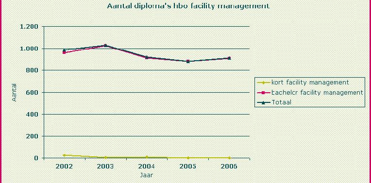 10.15 Aantal diploma s hbo facility management 2002-2006 Aantal diploma's hbo facility management Opleiding 2002 2003 2004 2005 2006 Kort facility management 27 6 7 0 2 Bachelor