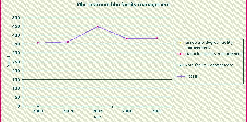 10.16 Mbo instroom hbo facility management 2003-2007 Mbo instroom hbo facility management 2003 2004 2005 2006 2007 Opleiding Associate degree facility management * * * * * Bachelor facility