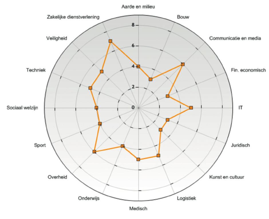 ukken Beroepsinteresse analyse Breng de beroepsinteresses en voorkeuren voor beroepsmatige activiteiten in kaart via de TMA beroepsinteresse analyse.