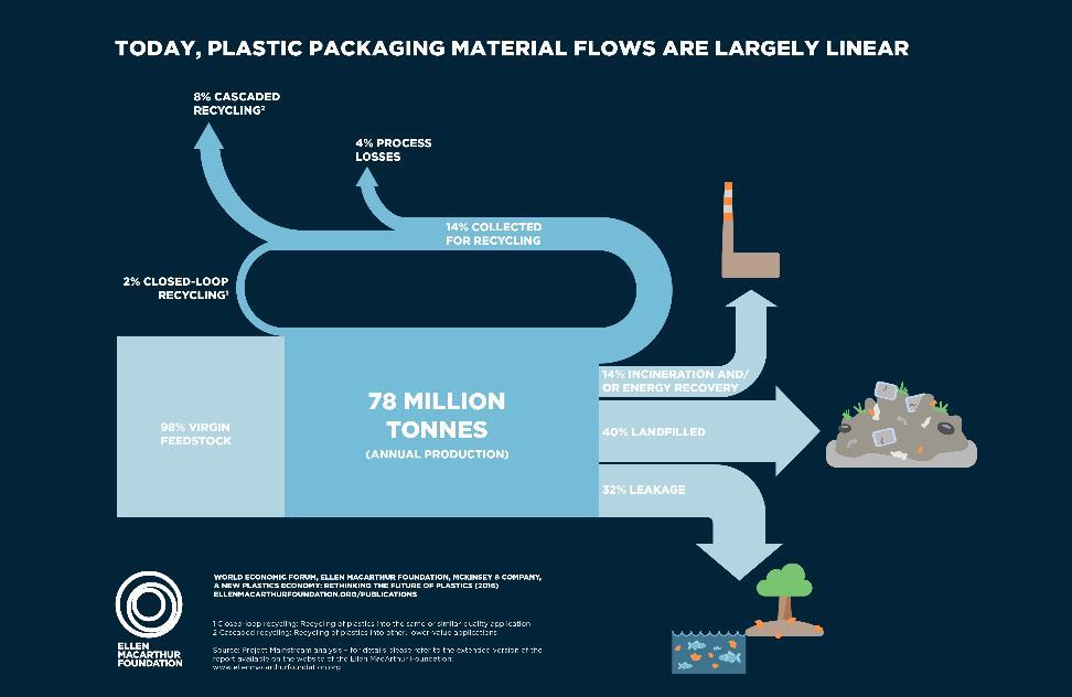 Waarom biobased in verpakken?