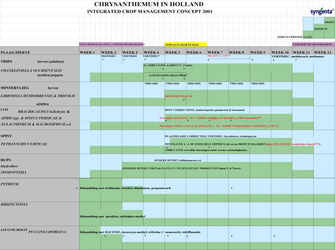 Pagina: 28/30 Bijlage I Syngenta s concept gewasprogramma geïntegreerde