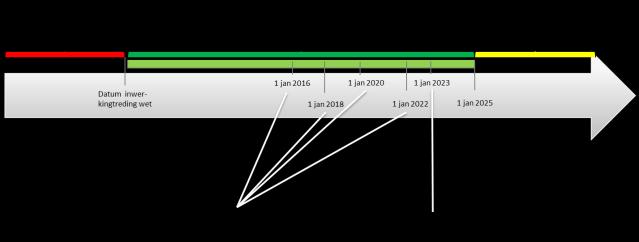 Schematisch kan men de fasen van het harmoniseringstraject als volgt weergeven: 3.