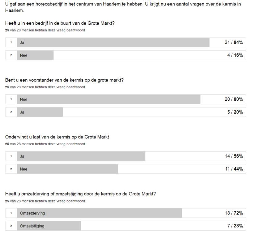 Achttien ondernemers ondervinden omzetderving door de kermis op de Grote Markt. Gemiddeld gaven deze ondernemers aan 15,3% minder omzet te hebben door de kermis.