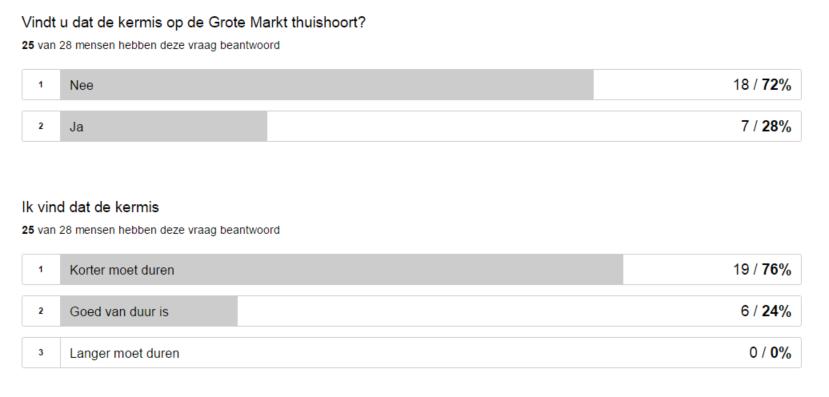 De negentien ondernemers die aangaven dat de kermis korter van duur moet zijn geven gevariëerde antwoorden omtrent de gewenste duur. Het gemiddelde is 5 dagen.
