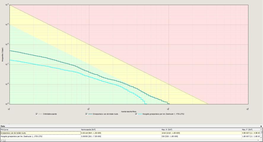 5.1.2 Groepsrisico tussensituatie Figuur 5.2.1: Groepsrisico toekomstige tussensituatie Het hoogst berekende groepsrisico per kilometer bedraagt 0.