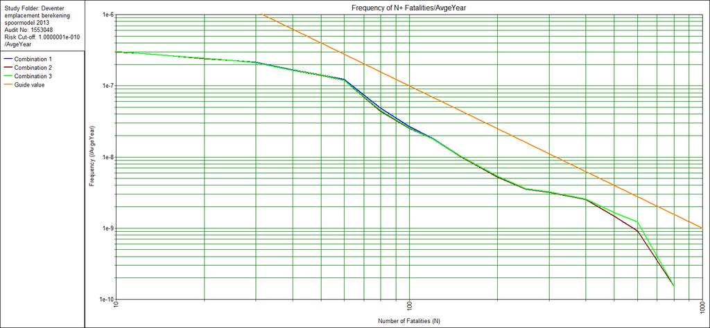 Figuur 5.2.3: Sectie GR Rivierenwijk 10 tot 1000 slachtoffers, 1E-10 tot 1E-06 Het grootste verschil is zichtbaar aan de rechterzijde van de curve.