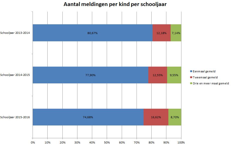 Het leerplichtteam is voornemens om vaker op de scholen aanwezig te zijn. Van de aanwezigheid en zichtbaarheid van leerplicht in de scholen gaat een preventieve werking uit, zo is de verwachting.