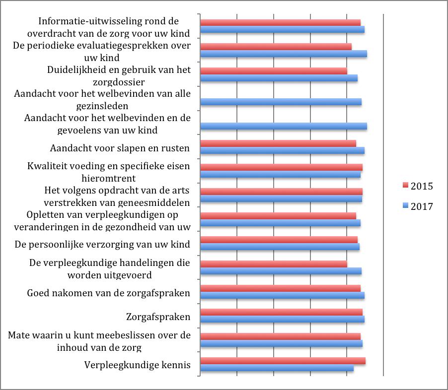 KwantitatiefonderzoekcliënttevredenheidCityKids 3.5$Verpleegkundige$zorg$en$persoonlijke$verzorging$ De verpleegkundige zorg wordt gemiddeld beoordeeld met een 8,6.