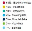 een race -of stadsfiets.