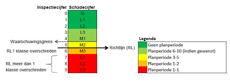 Bijlage 2 : Wegbeheer (Vervolg 2) periode wordt gepland: niet te vroeg en niet te laat. Veiligheid, duurzaamheid, comfort en aanzien hebben bij het opstellen van de richtlijnen een rol gespeeld.