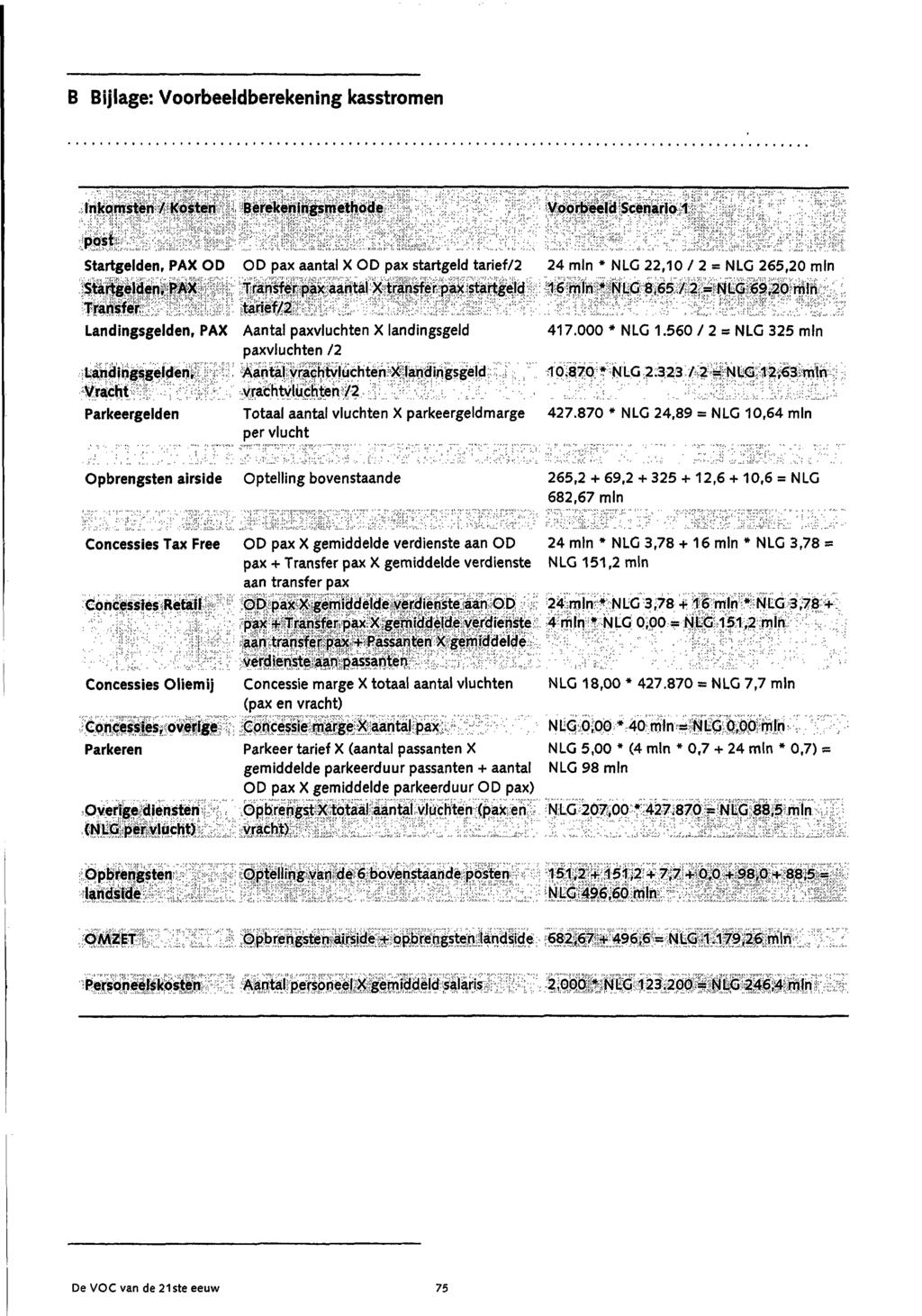 B Bijlage: Voorbeeldberekening kasstromen Inkomsten / Kosten Berekeningsmethode Voorbeeld Scenario 1 post Startgelden, PAX OD OD pax aantal X OD pax startgeld tarief/2 24 min * NLG 22,10 / 2 = NLG