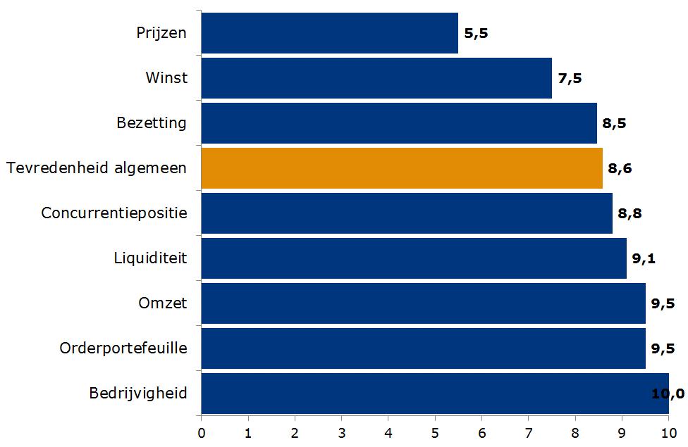 activiteiten) Logistiek (> 40% omzet uit logistieke diensten, anders dan transport) Expeditie (Expeditiebedrijf, intermediair tussen verlader en vervoerder / organisator van het verzenden van