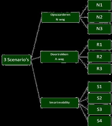 Onderzoeksaanpak mobiliteit Opstellen varianten