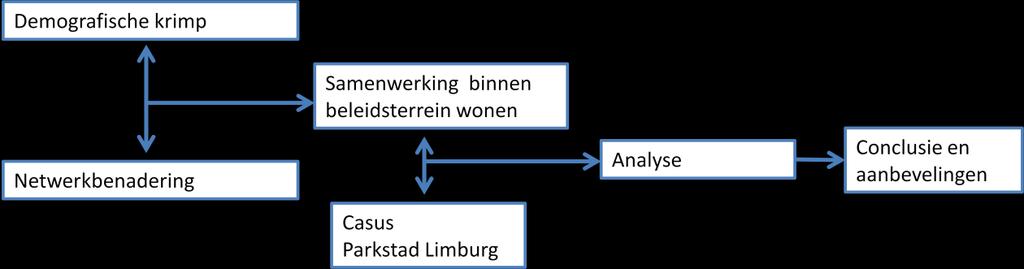 Figuur 2: schematische weergave onderzoeksmodel 1.