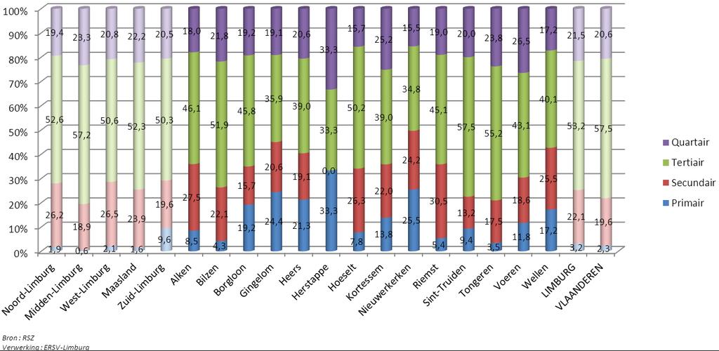 Sectoraandeel Voor wat betreft het aantal vestigingen met personeel blijkt dat eind 2010 (figuur 21) in Zuid-Limburg (9,6%) het sectoraandeel van de primaire sector het grootst is van alle regio s en