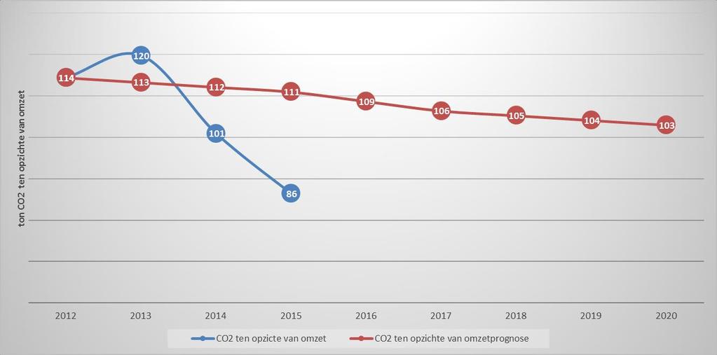 CO 2 Reductiedoestellingen 2020 8 Voortgang Scope 1 en 2 doelstellingen Zoals in het vorige hoofdstuk weergegeven zijn de maatregelen voor de reductie in Scope 1 en 2 continu in behandeling bij Van