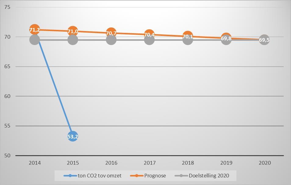 CO 2 Reductiedoestellingen 2020 Omdat 96% van de CO 2-uitstoot bij het verwerken van afval vrijkomt zal de CO 2-reductie in de ketenanalyse afval door de doelstelling van Van Gansewinkel mogelijk