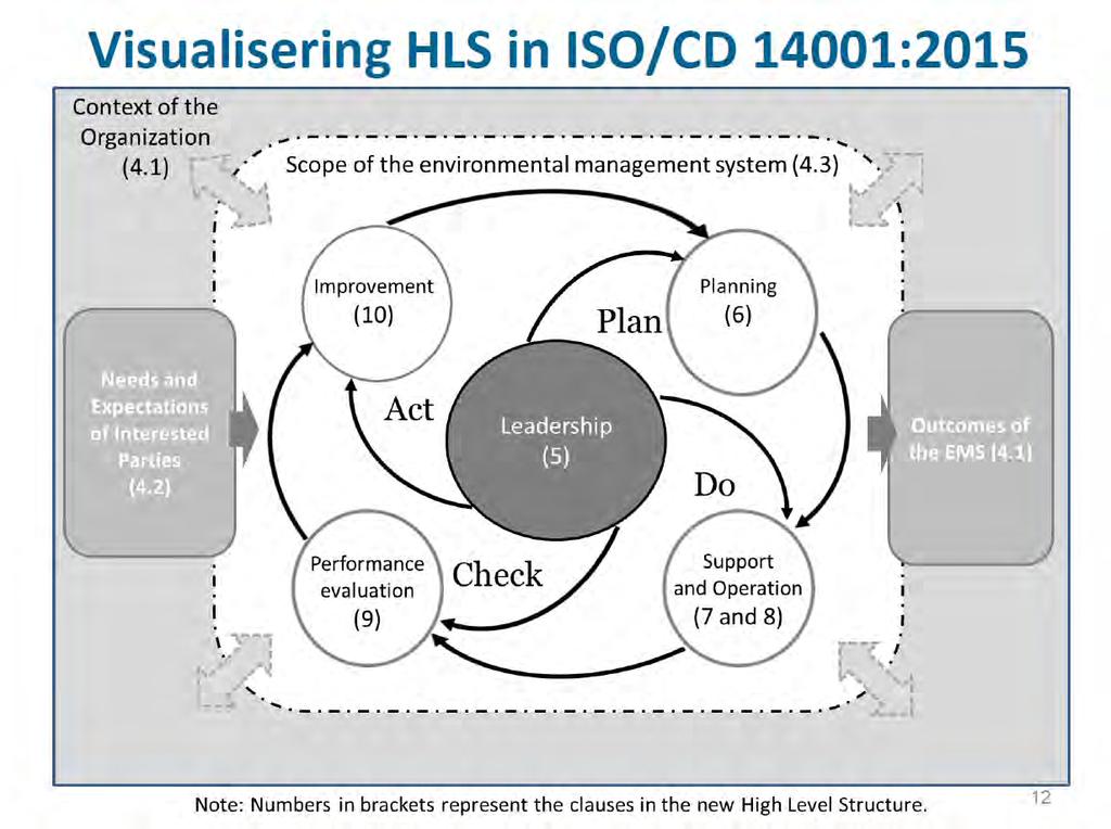 18 2 ISO 14001 : 2015 HLS