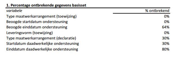 Ontbrekende gegevens