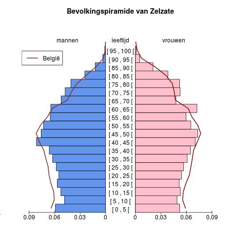 Bevolking Leeftijdspiramide voor Zelzate Bron : Berekeningen door AD