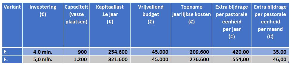 5. Jaarlijkse huisvestingskosten (vervolg) 5.3 Financiële consequenties nieuwbouw Voor het scenario nieuwbouw zijn twee varianten doorgerekend: E. Compacte nieuwbouw (900 vaste plaatsen) F.