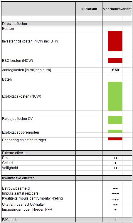 5 De analyse van de maatschappelijke kosten en baten In de onderstaande tabel zijn de kosten en baten van de voorkeursvariant uitgedrukt in geld, of als dat niet mogelijk is, in plussen en minnen in