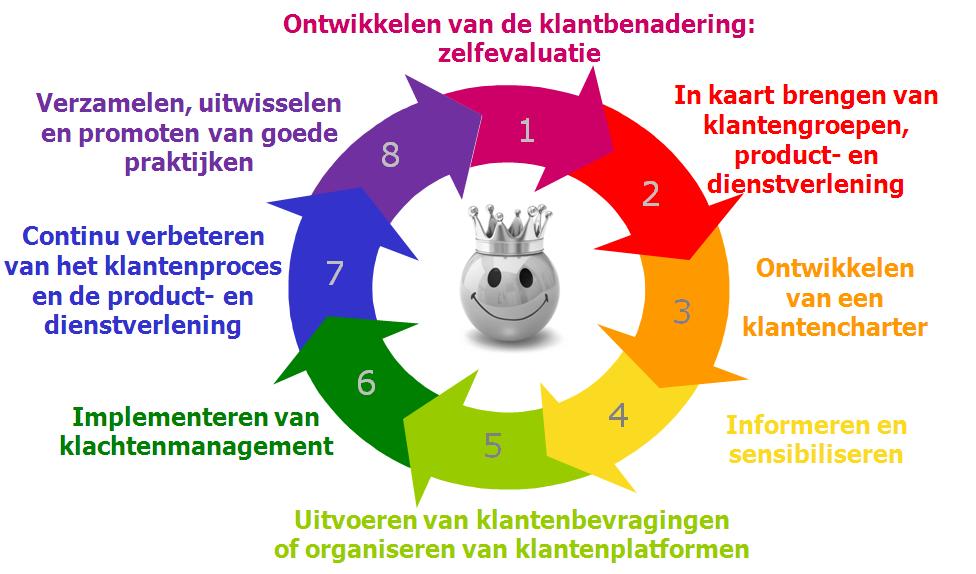 Breder kader De zelfevaluatie klantbenadering past binnen het globale aanbod Klantgerichtheid.