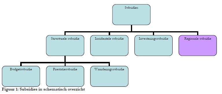 Samenleving of indien 60% van de betrokken gemeenten overgaat tot subsidiëring van de activiteit 9. In onderstaande figuur heeft de gemeente Oud-Beijerland de subsidies schematisch weer gegeven. 3.2.