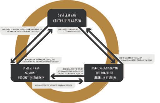 2.3 Het drie systemen perspectief en de arbeidsmarkt In het kader van het Steunpunt Ruimte hebben we een overkoepelend conceptueel model ontwikkeld (van Meeteren et al.