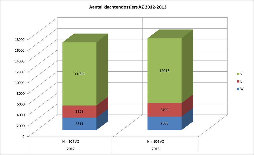 - Tegenover het jaar 2012 is het aantal klachtendossiers in de algemene ziekenhuizen met een verifieerbaar jaarverslag voor 2012 en 2013 (N = 104 AZ) met 5% gestegen (3% in Vlaanderen, 11% in het