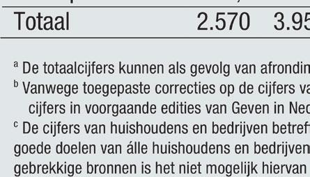 bestedingsbudget > ca. 1 miljoen euro (n=72) en 506 geldwervende en hybride fondsen.