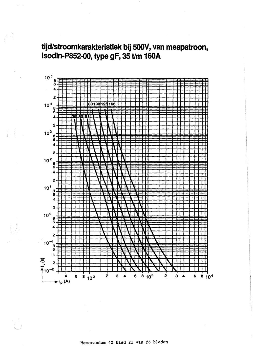 tijdlstroomkarakteristiek bij 500V, van mespatroon,