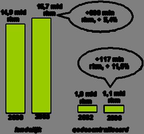 In onderstaande figuur 1 is de vervoersgroei 2002 2006 gevisualiseerd: Figuur 1: Vervoersgroei 2002 2006 (landelijk en regionaal) De oorzaken van de groei op een aantal lijnen zijn op grond van een