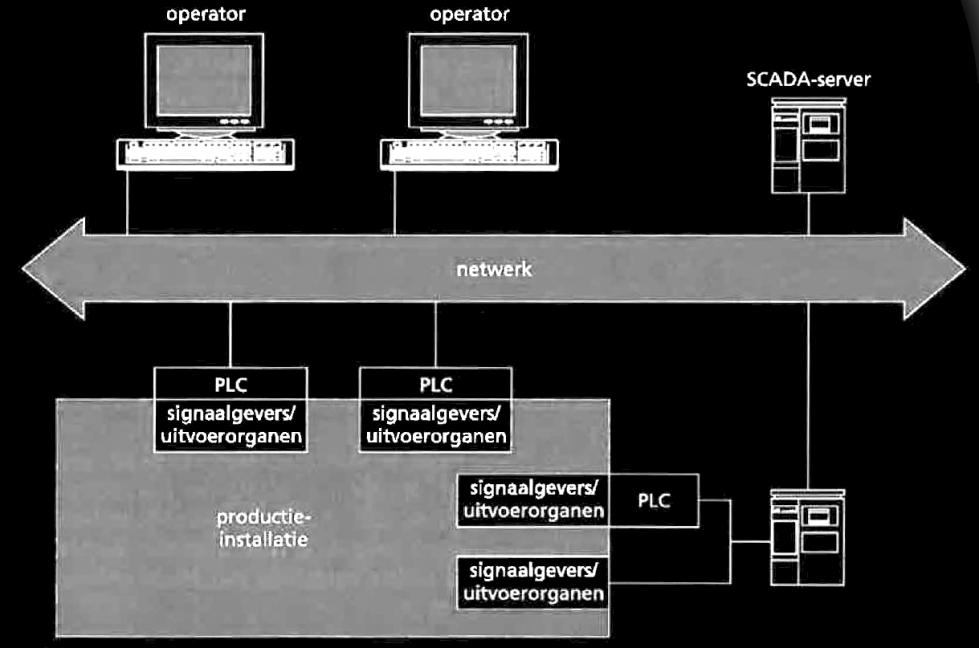 SCADA ook voor