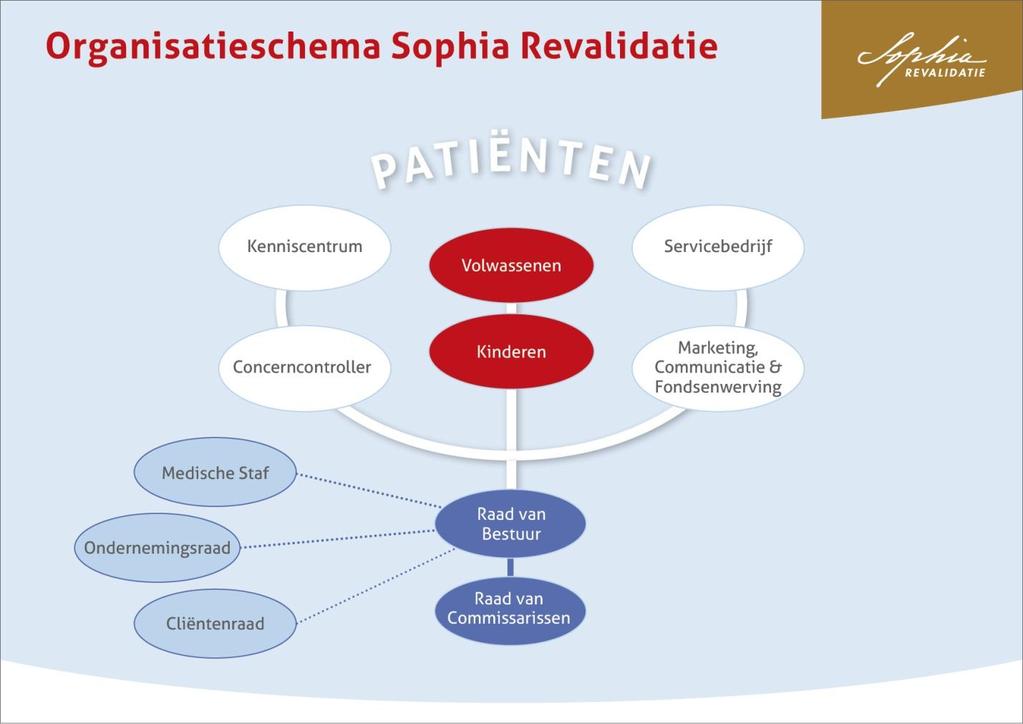 2.3. Structuur van de organisatie Sophia Revalidatie (statutair genaamd Sophia Stichting), is statutair gevestigd te Den Haag (Zuid-Holland) en hanteert een Raad van Bestuur Raad van Commissarismodel.