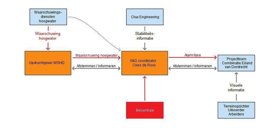 3.3 Communicatie bij kritieke situatie In hoofdstuk 5 wordt ingegaan op het acteren bij een kritieke hoogwater situatie. De ON neemt in zo n situatie actief deel in de calamiteitenorganisatie.