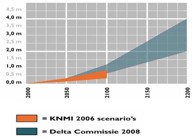 Zeespiegelstijging in meters, beste schatting (KNMI,