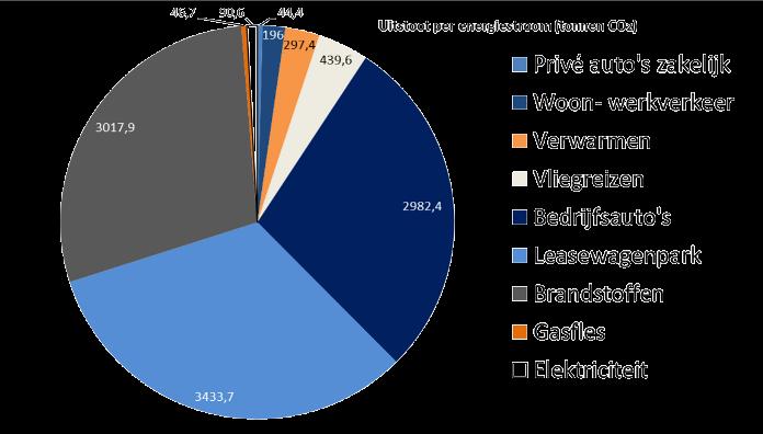 P. van Leent M. Vormeer J. Toes 04 18-1-2017 Pagina 5 van 13 Figuur 1: CO2-footprint van Visser & Smit Hanab 2016 per emissiestroom in tonnen CO2.