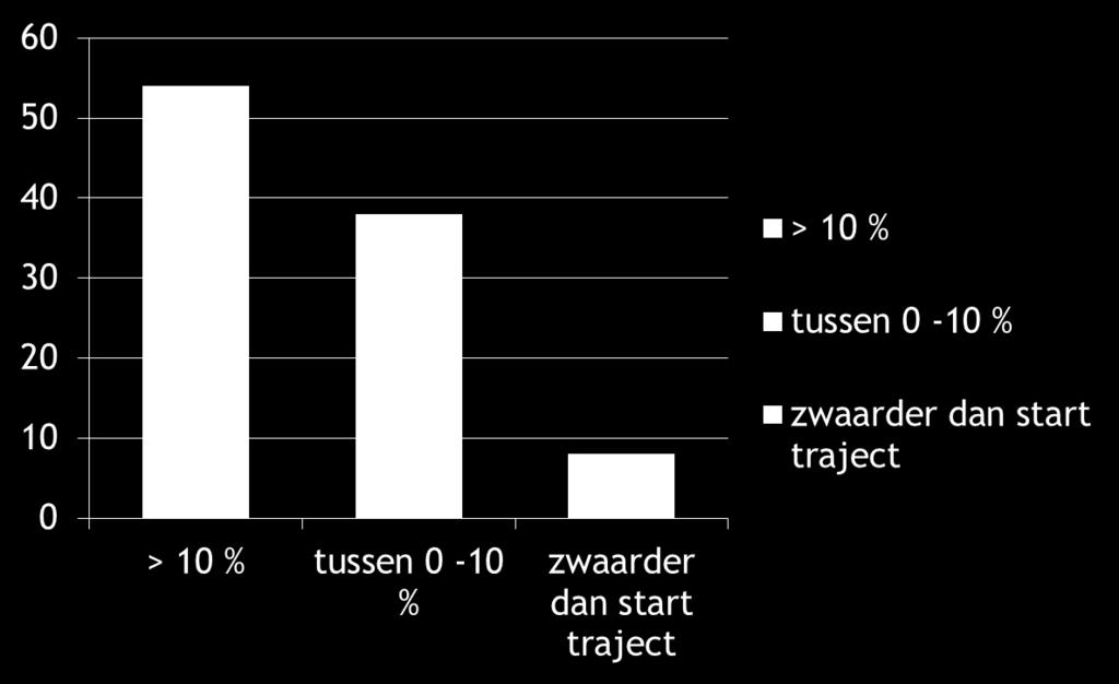 Gewicht follow-up 2010-2014 (3