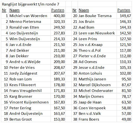 door e klikken naar senioren De nieuwe sand vind u meesal al op dinsdagavond U zie ook de uislagen van de laas gespeelde ronde alsmede de scorerix van alle o nu oe gespeelde parijen van de compeiie U